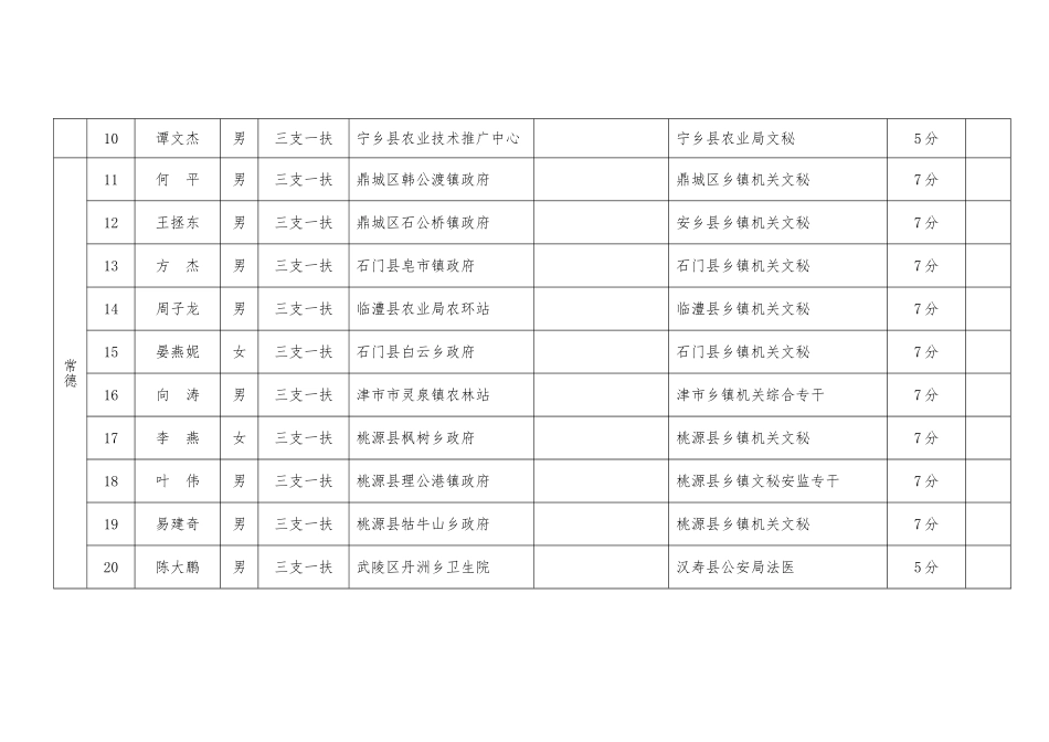 2025年湖南省公务员考试录用笔试总分加分情况汇总表_第2页