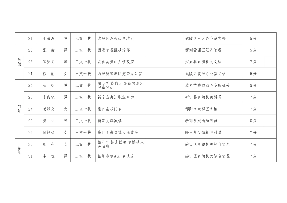2025年湖南省公务员考试录用笔试总分加分情况汇总表_第3页