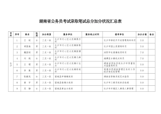 2025年湖南省公务员考试录用笔试总分加分情况汇总表