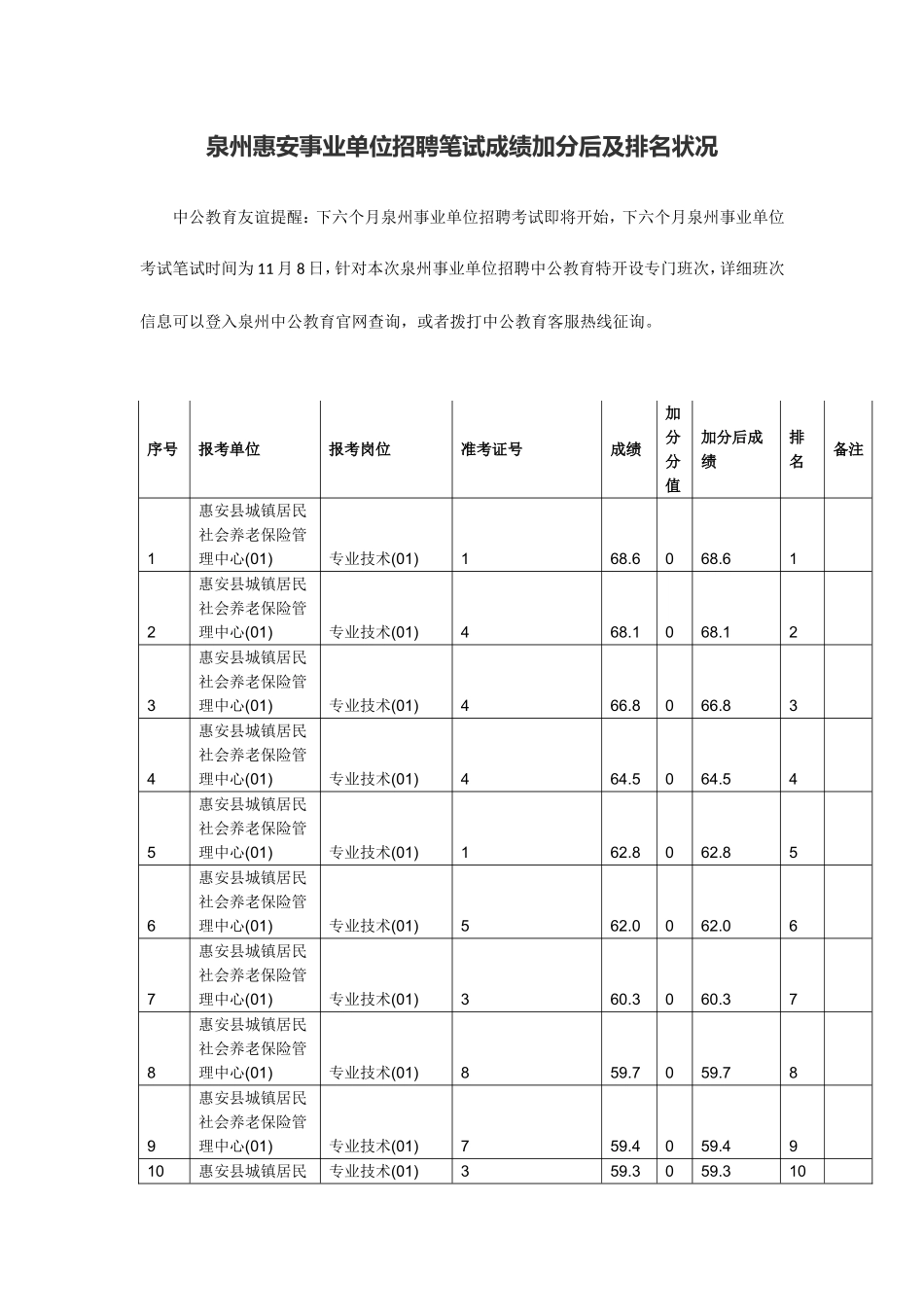 2025年泉州惠安事业单位招聘笔试成绩加分后及排名情况_第1页