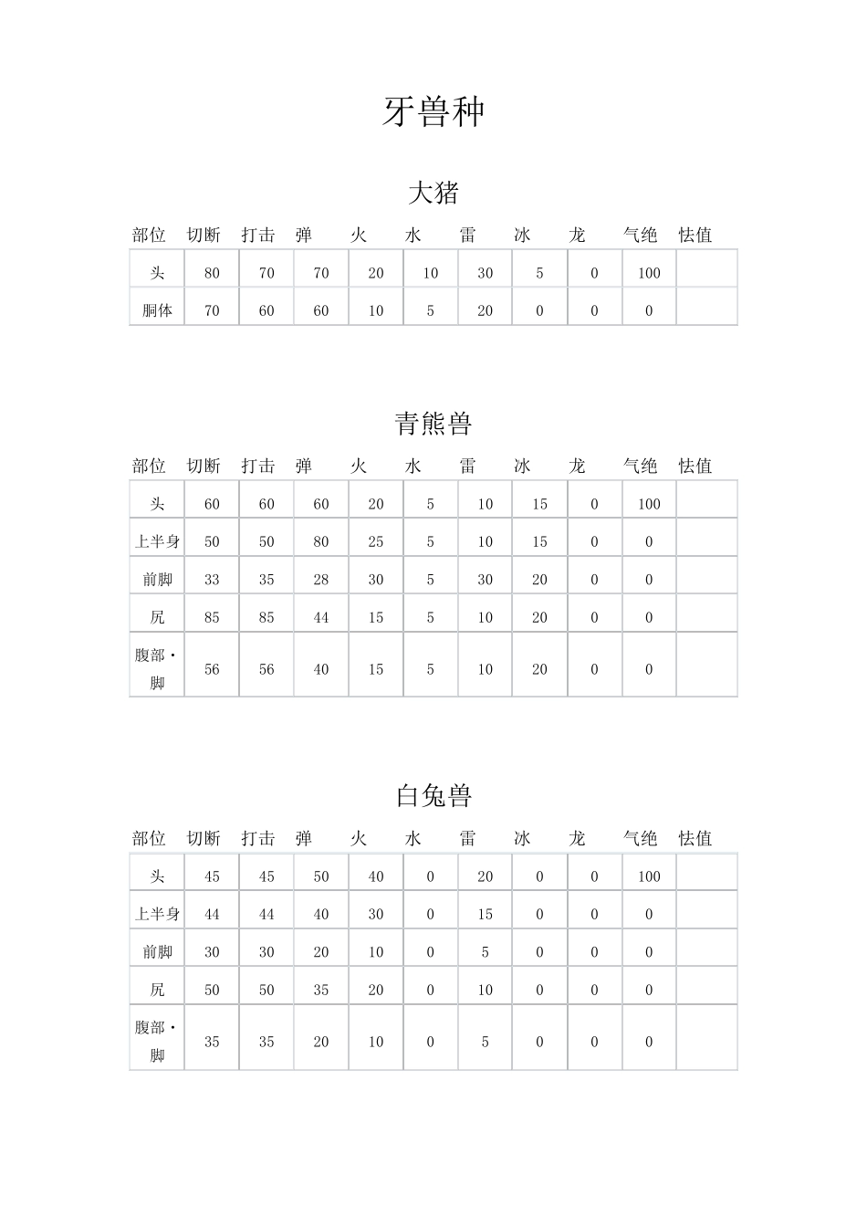 怪物猎人3boss弱点耐性肉质表_第3页