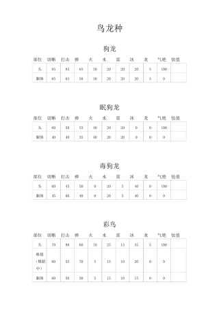 怪物猎人3boss弱点耐性肉质表