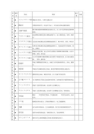 怪物猎人3g素材列表
