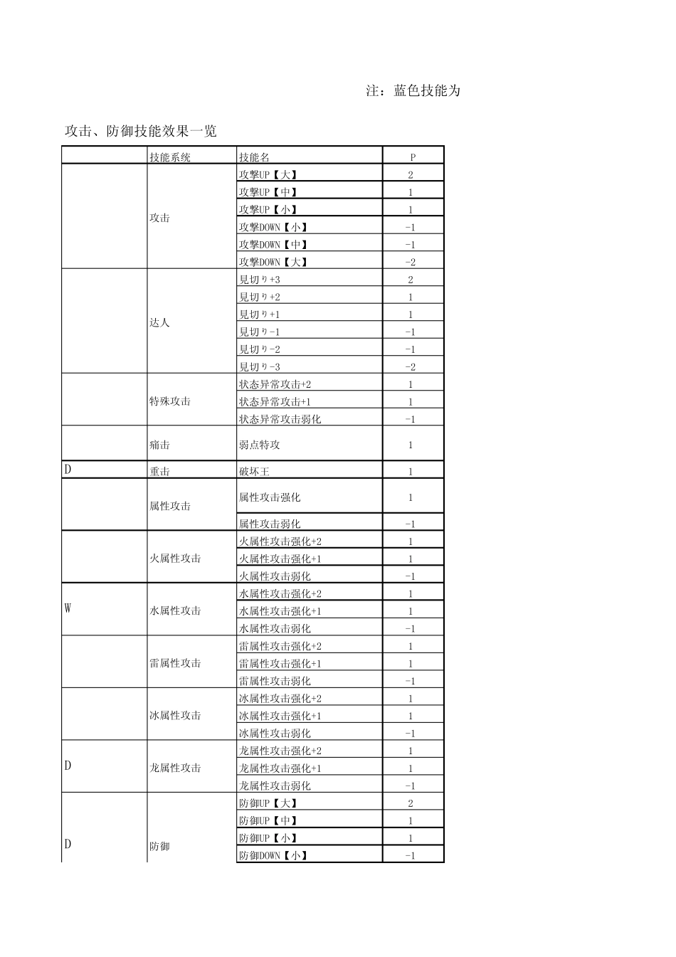 怪物猎人MH3U技能中英互译V1.1_第1页