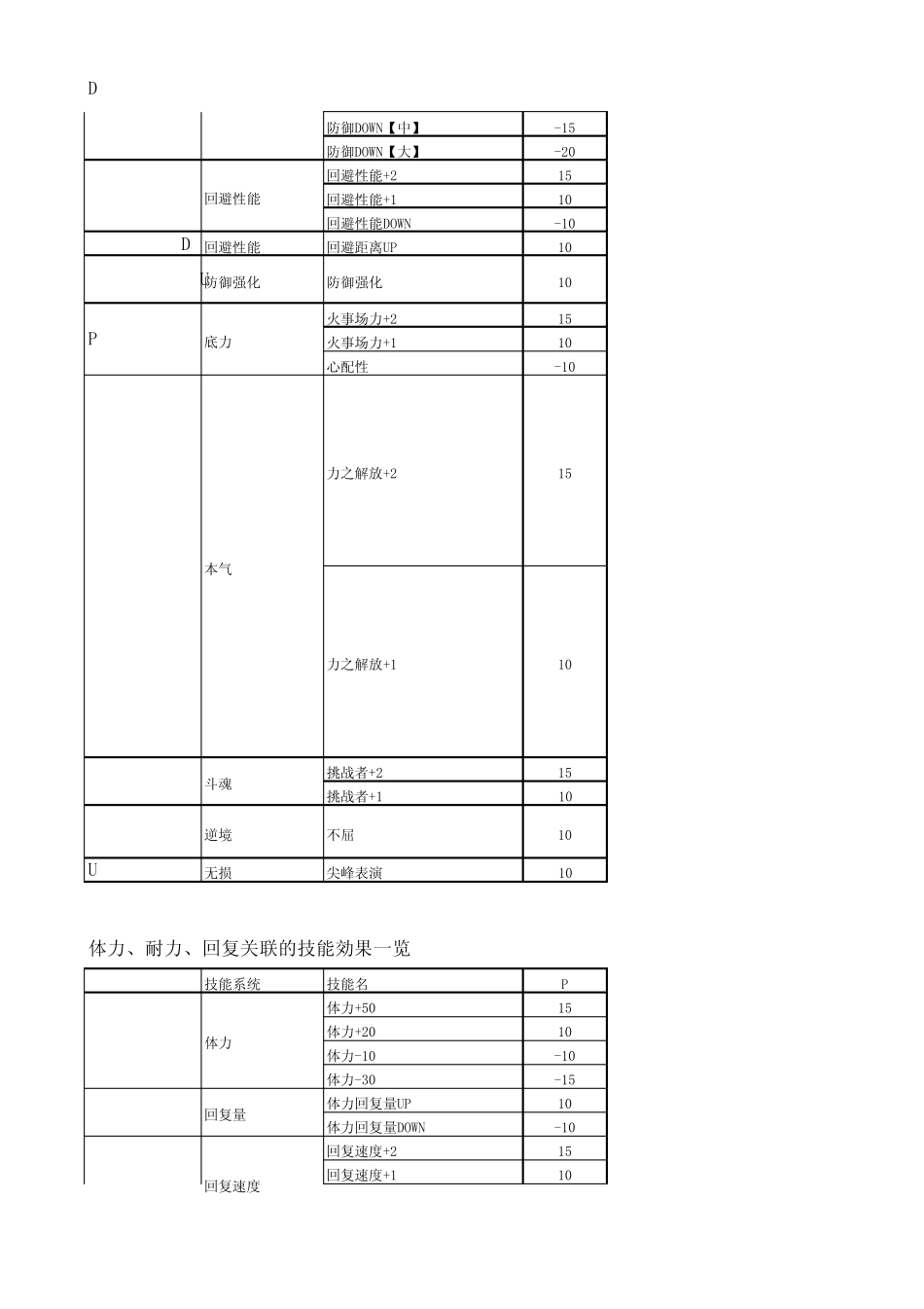 怪物猎人MH3U技能中英互译V1.1_第2页