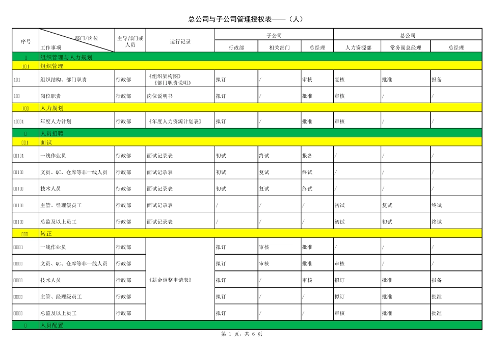 总公司与子公司管理授权明细表_第1页