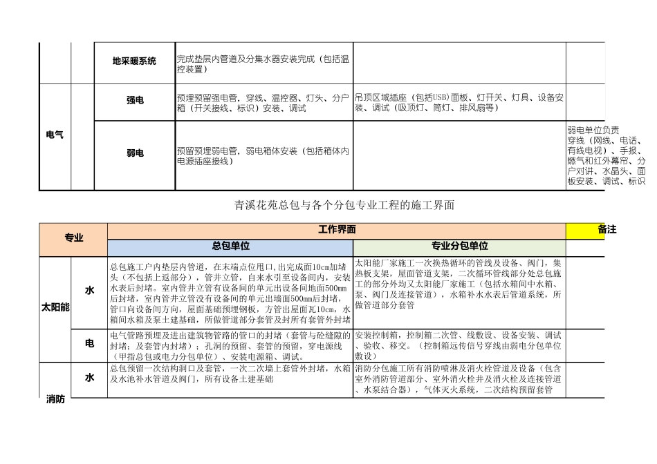 总包、精装及各分包施工界面划分_第2页