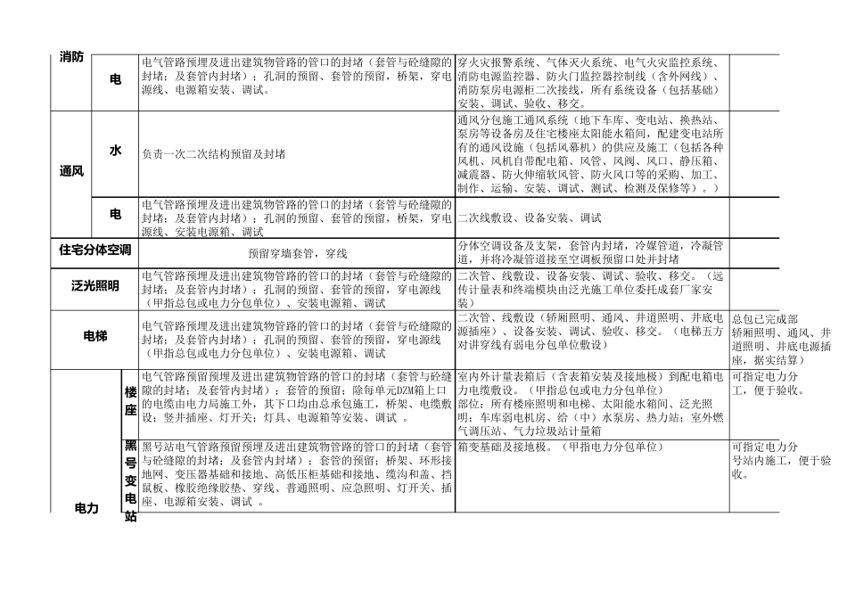 总包、精装及各分包施工界面划分_第3页