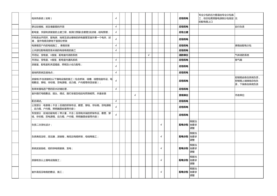 总包招标施工界面划分表界面划分20171117(机电)_第3页