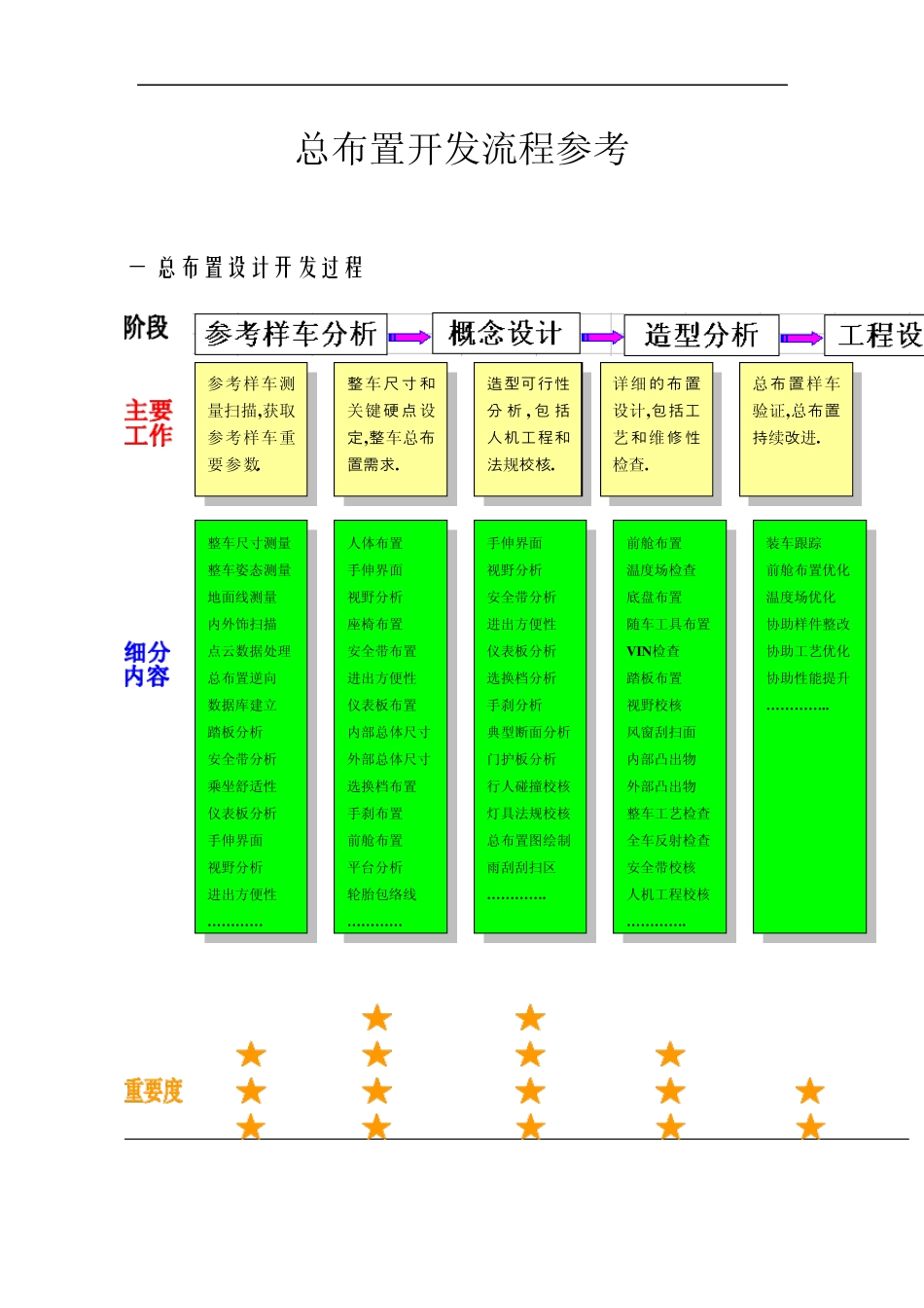 总布置开发流程参考2009.04.13_第1页