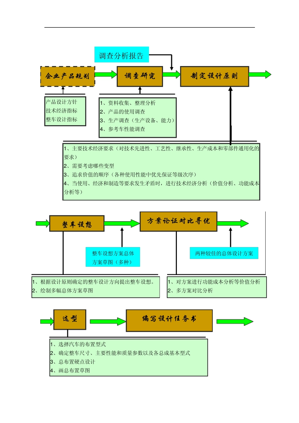 总布置开发流程参考2009.04.13_第3页