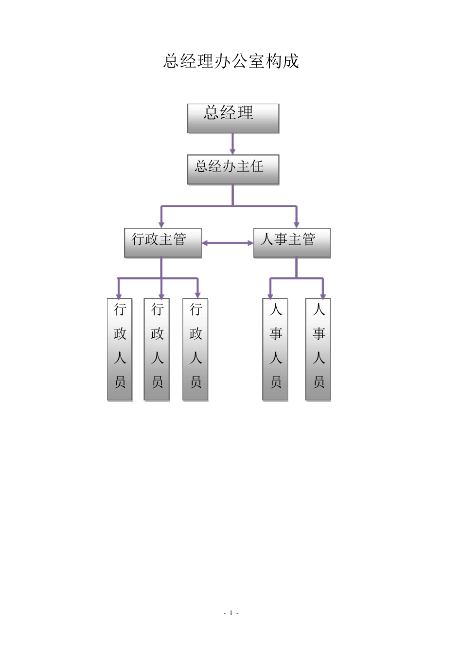 总经办岗位的职责与人员构成_第1页