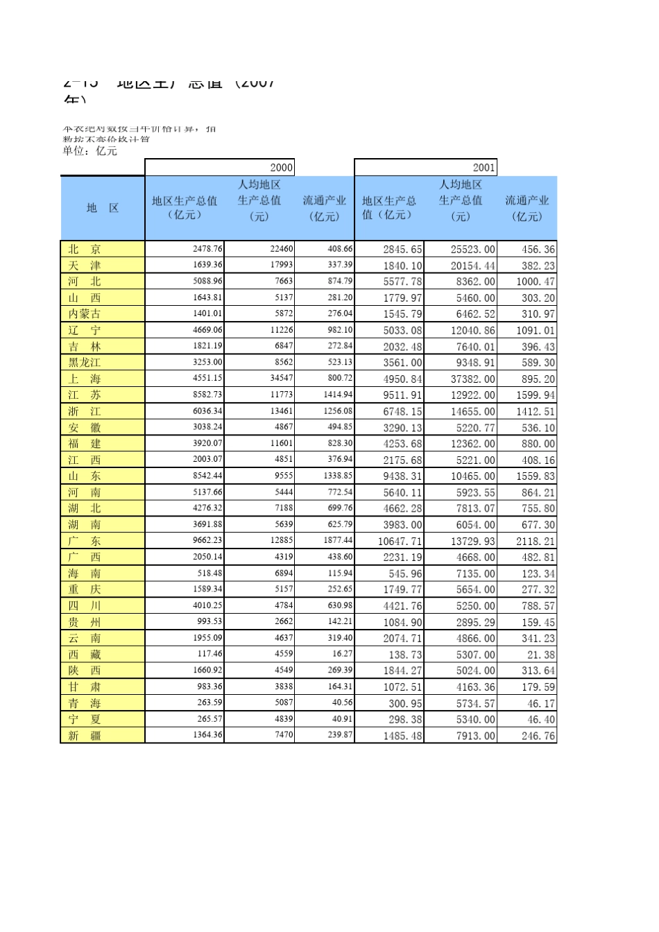总表中国各地区生产总值、流通领域总产值、人均GDP(20002008)_第1页