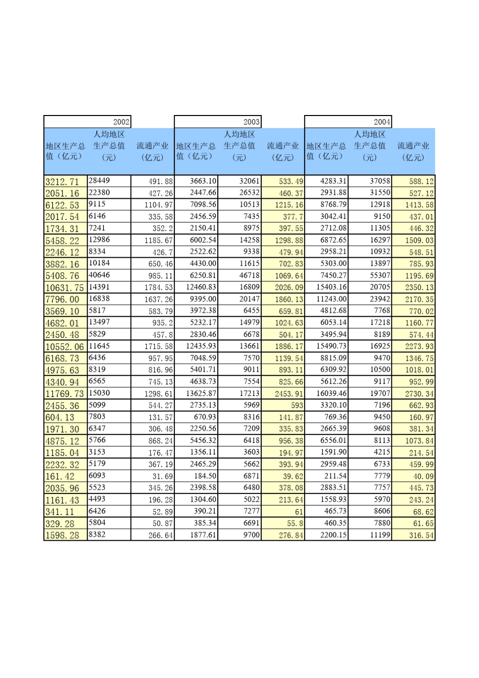 总表中国各地区生产总值、流通领域总产值、人均GDP(20002008)_第3页