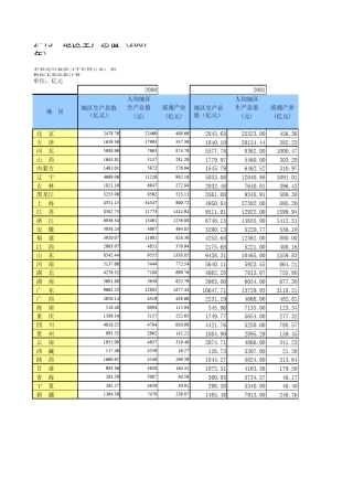 总表中国各地区生产总值、流通领域总产值、人均GDP(20002008)