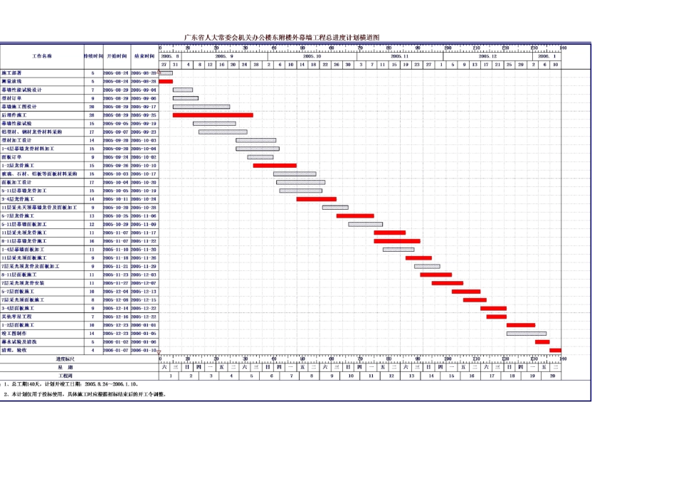总进度计划横道图及施工进度网络图范本1_第3页