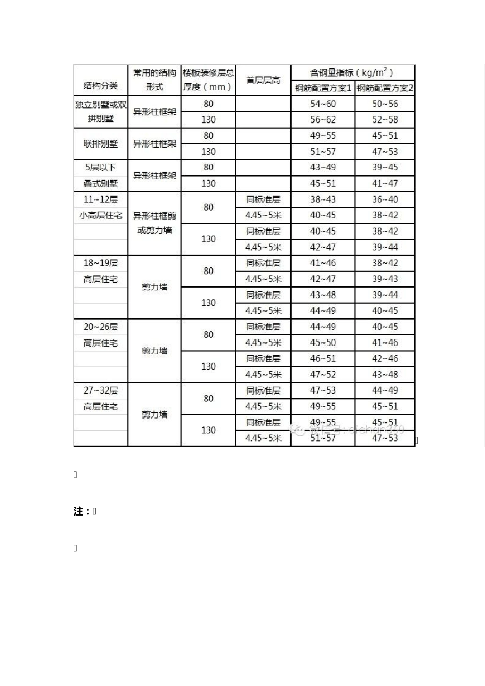 恒大钢筋含量控制标准_第2页