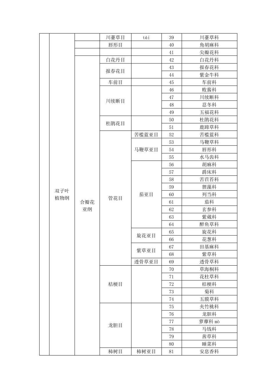 恩格勒系统科属表_第2页