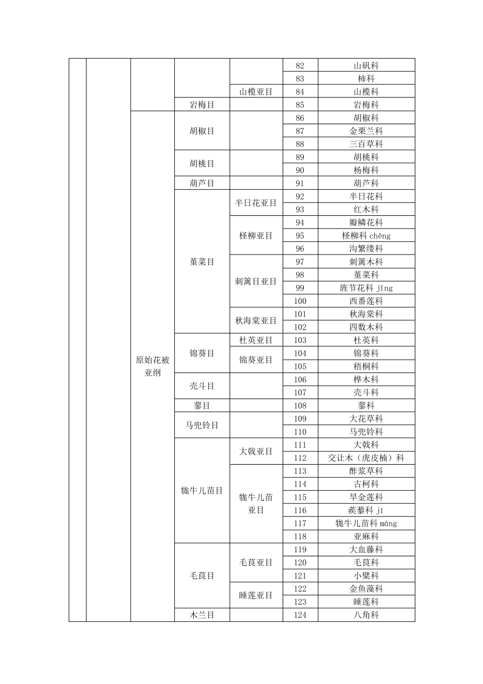 恩格勒系统科属表_第3页
