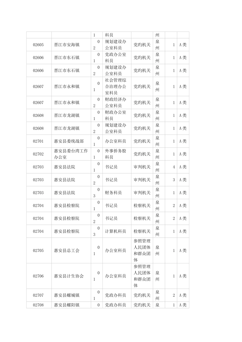 2025年福建公务员考试职位表_第3页