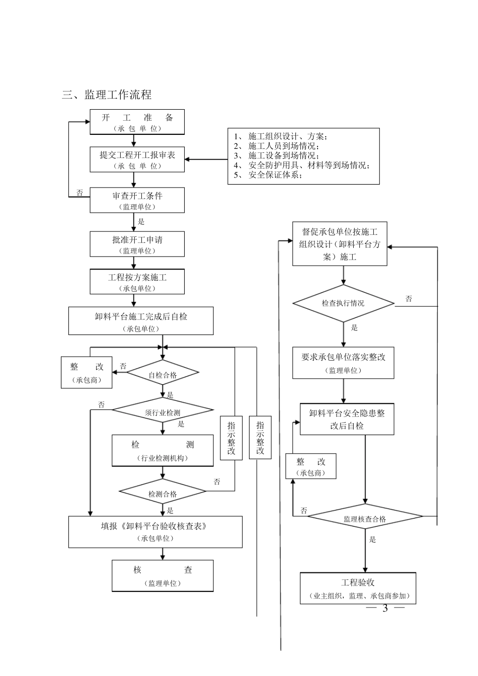 悬挑式卸料平台监理实施细则_第3页