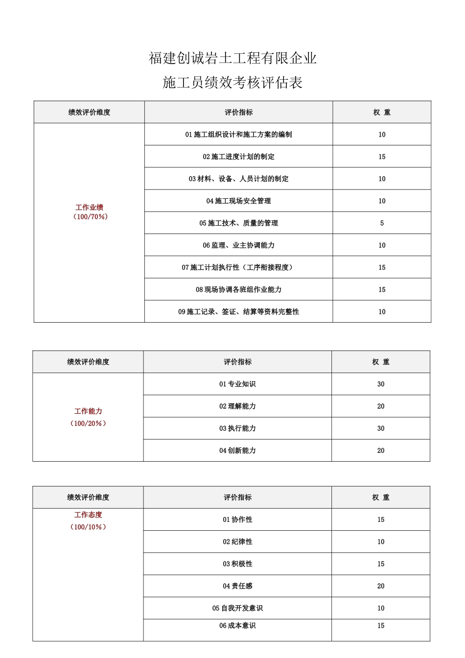 2025年工程部施工员绩效考核表_第1页