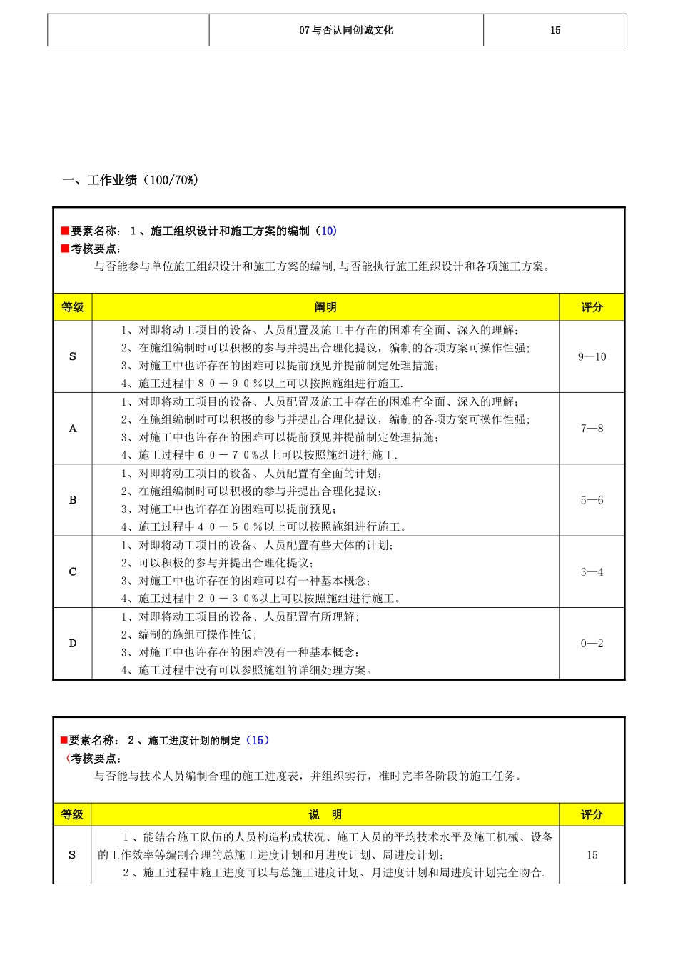 2025年工程部施工员绩效考核表_第2页