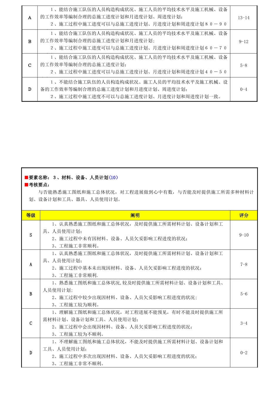 2025年工程部施工员绩效考核表_第3页
