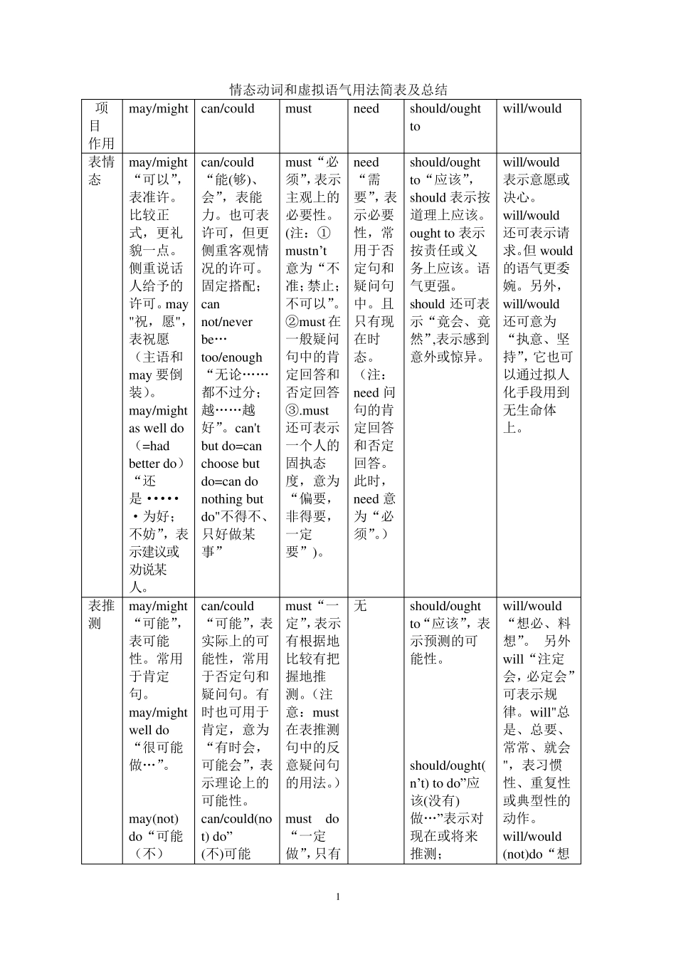 情态动词和虚拟语气用法简表及总结_第1页