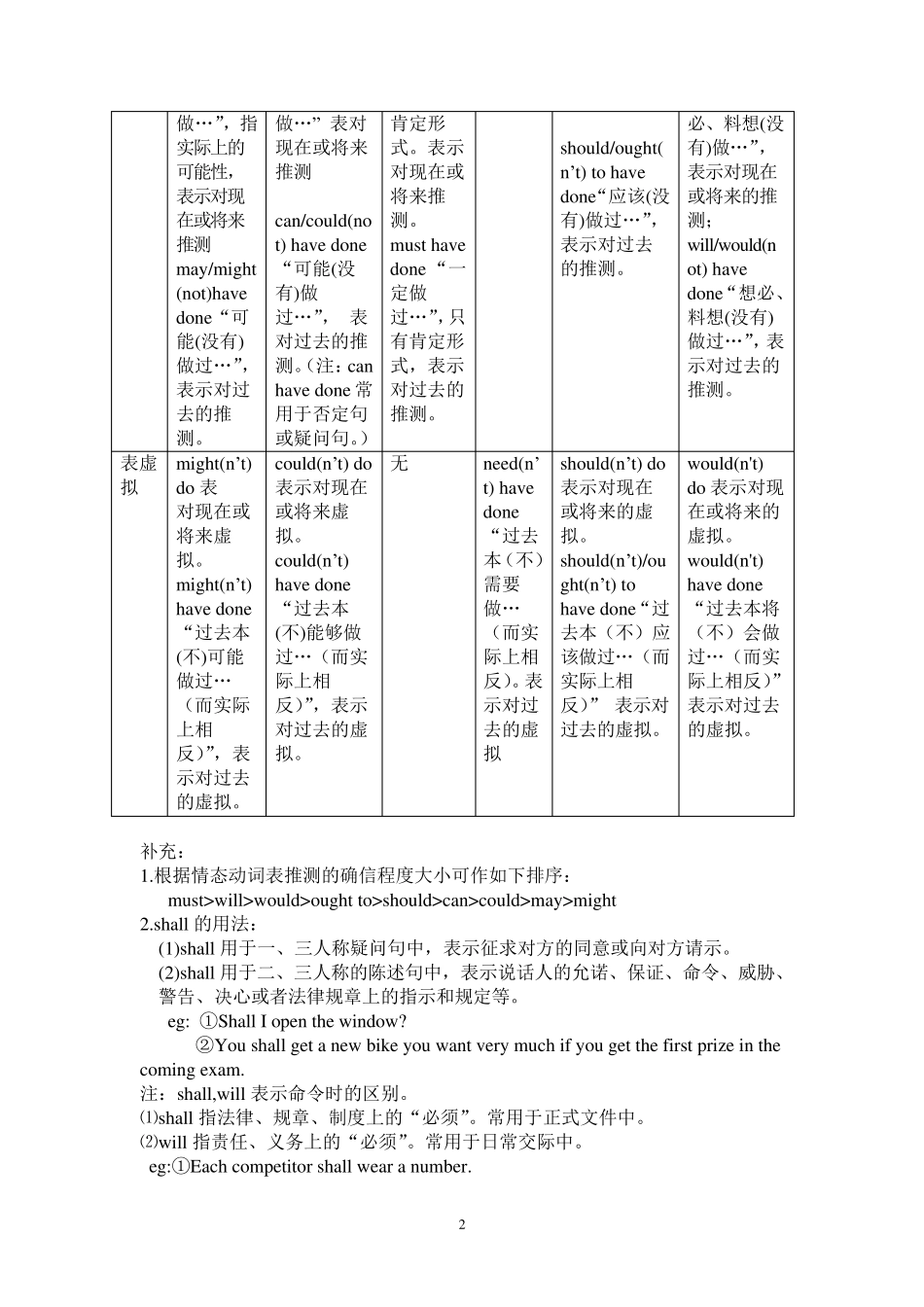 情态动词和虚拟语气用法简表及总结_第2页