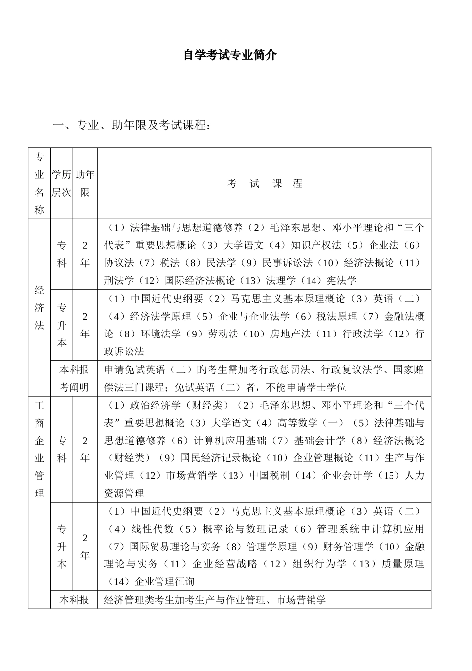 2025年自学考试专业简介_第1页
