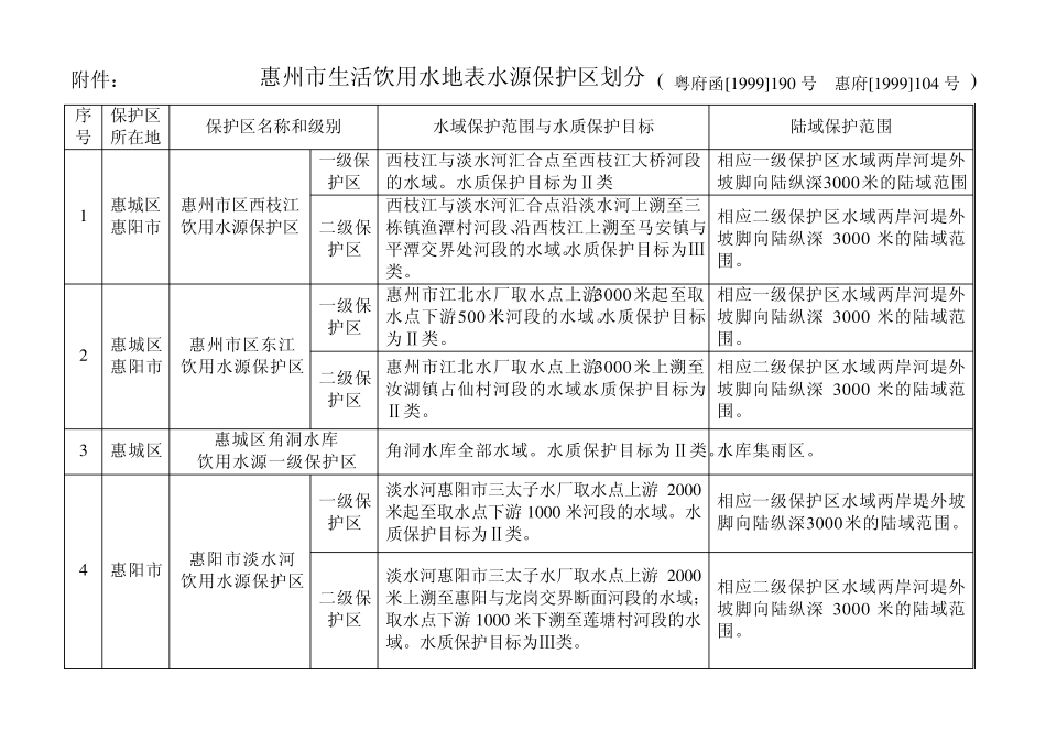 惠州市生活饮用水地表水源保护区_第1页