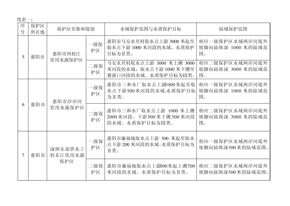 惠州市生活饮用水地表水源保护区_第2页