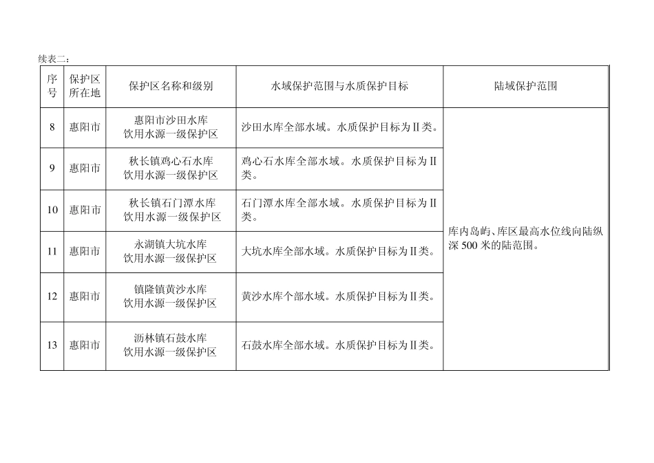 惠州市生活饮用水地表水源保护区_第3页