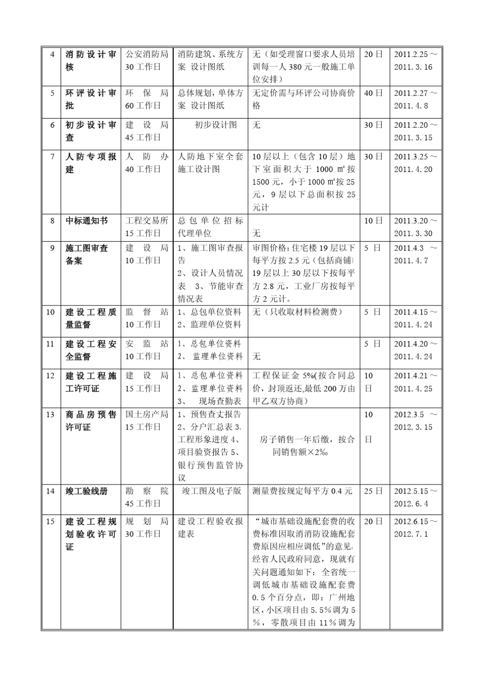 惠州报建流程及所需资料_第2页