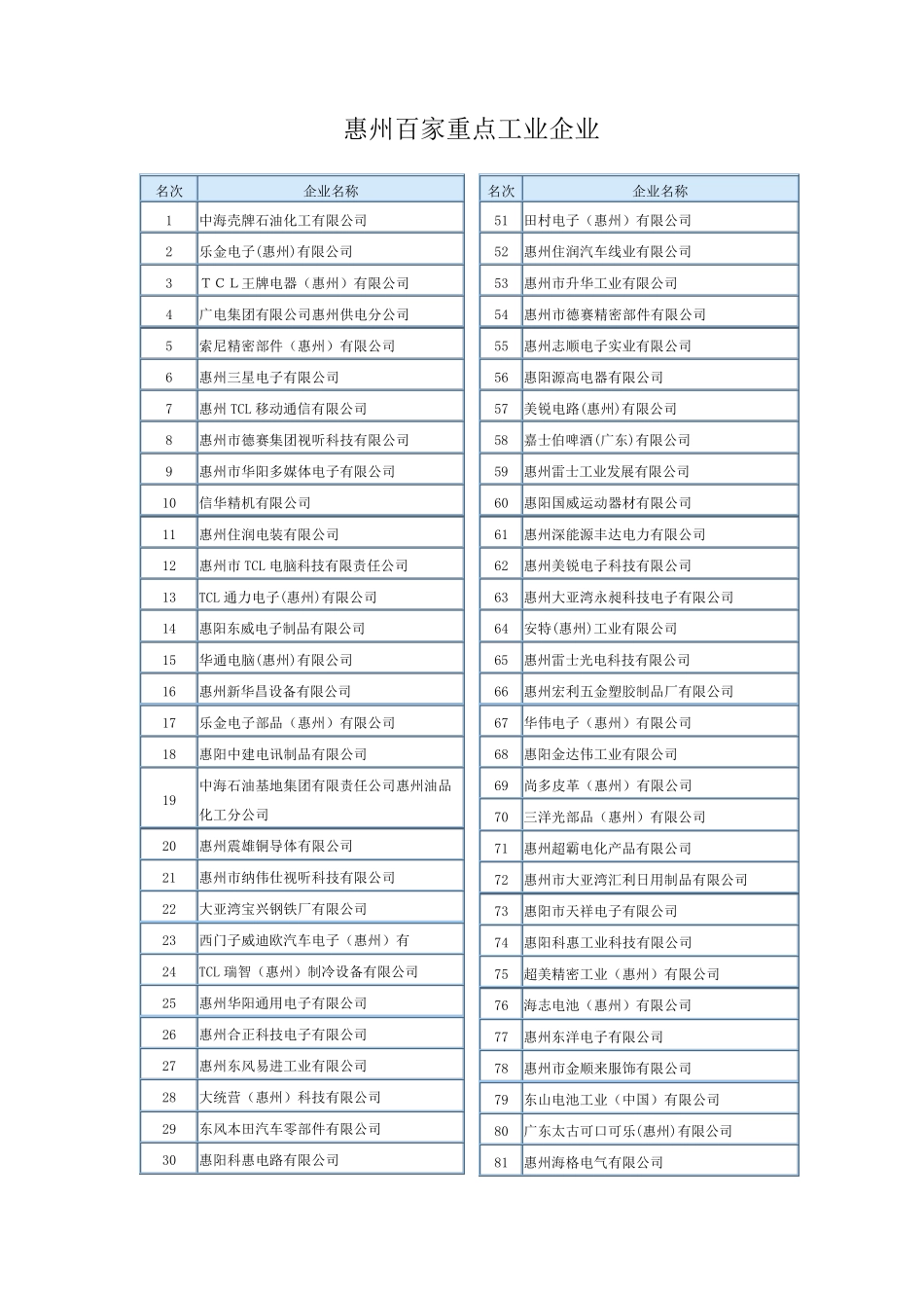 惠州百家重点工业企业_第1页