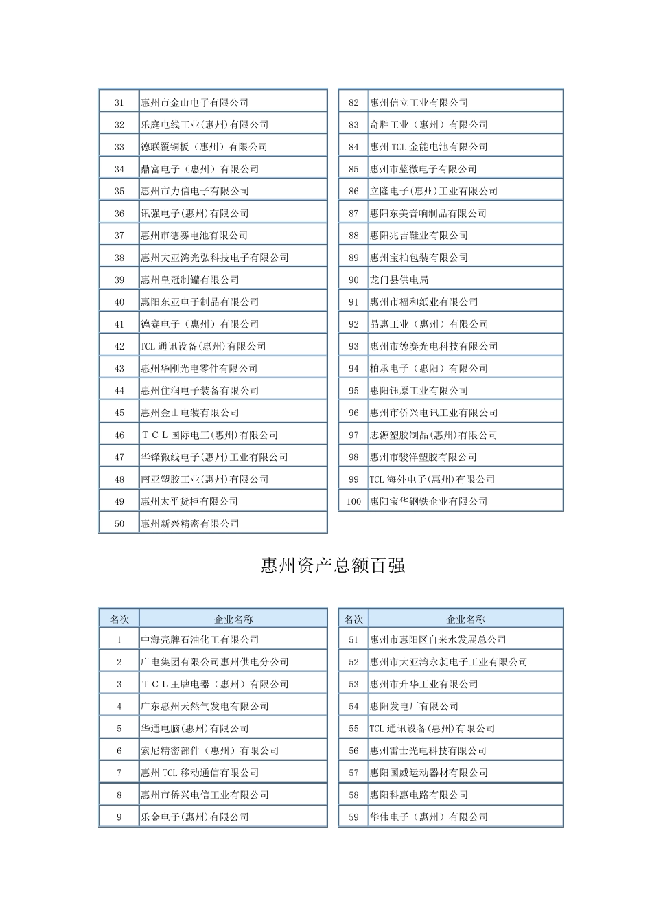 惠州百家重点工业企业_第2页