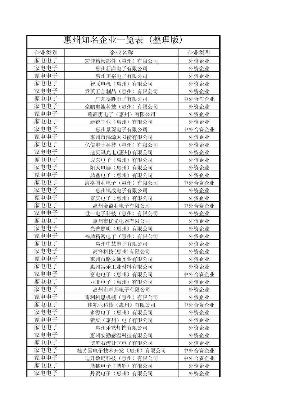 惠州知名企业一览表_第1页