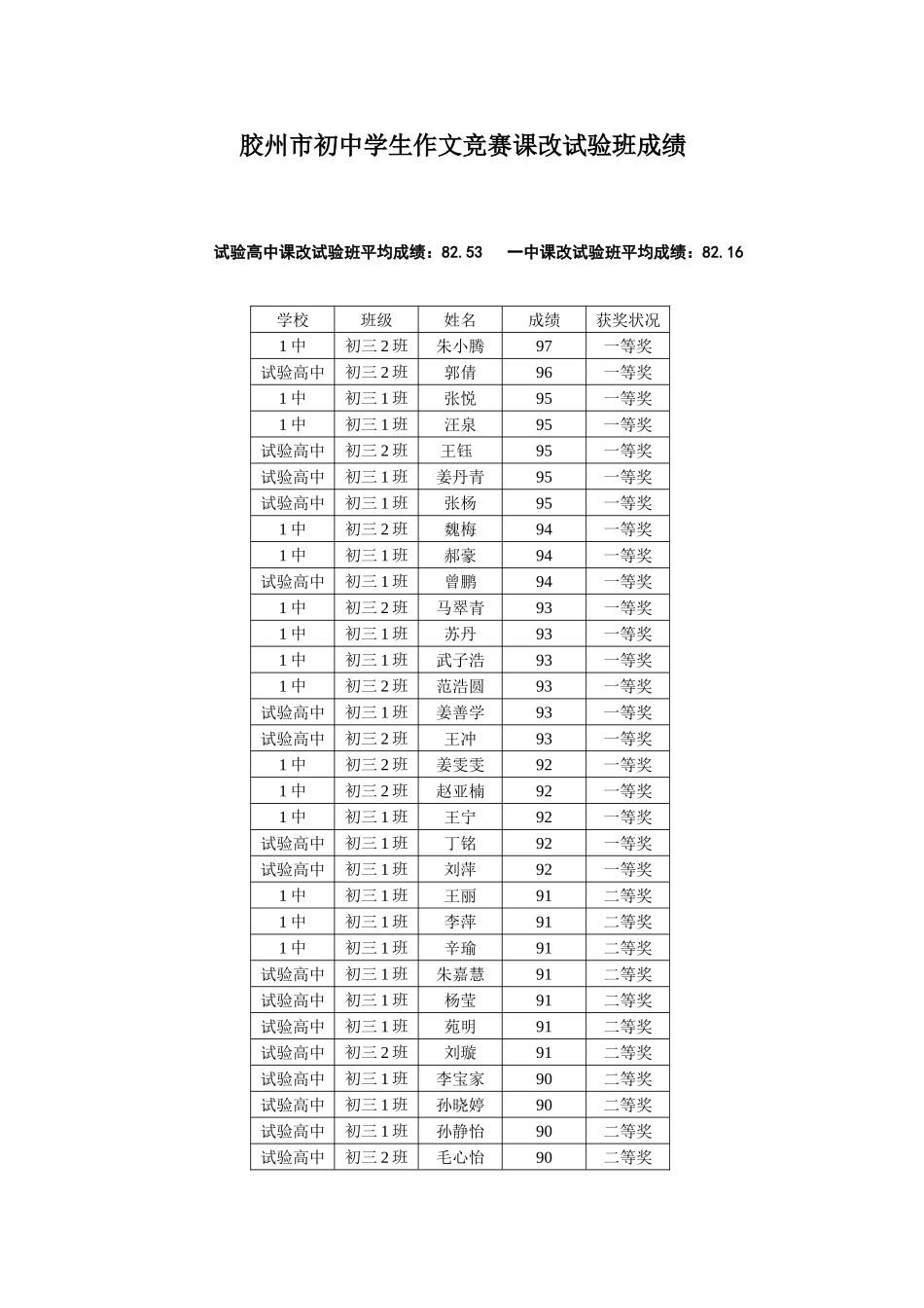 2025年胶州市初中学生作文竞赛课改实验班成绩_第1页