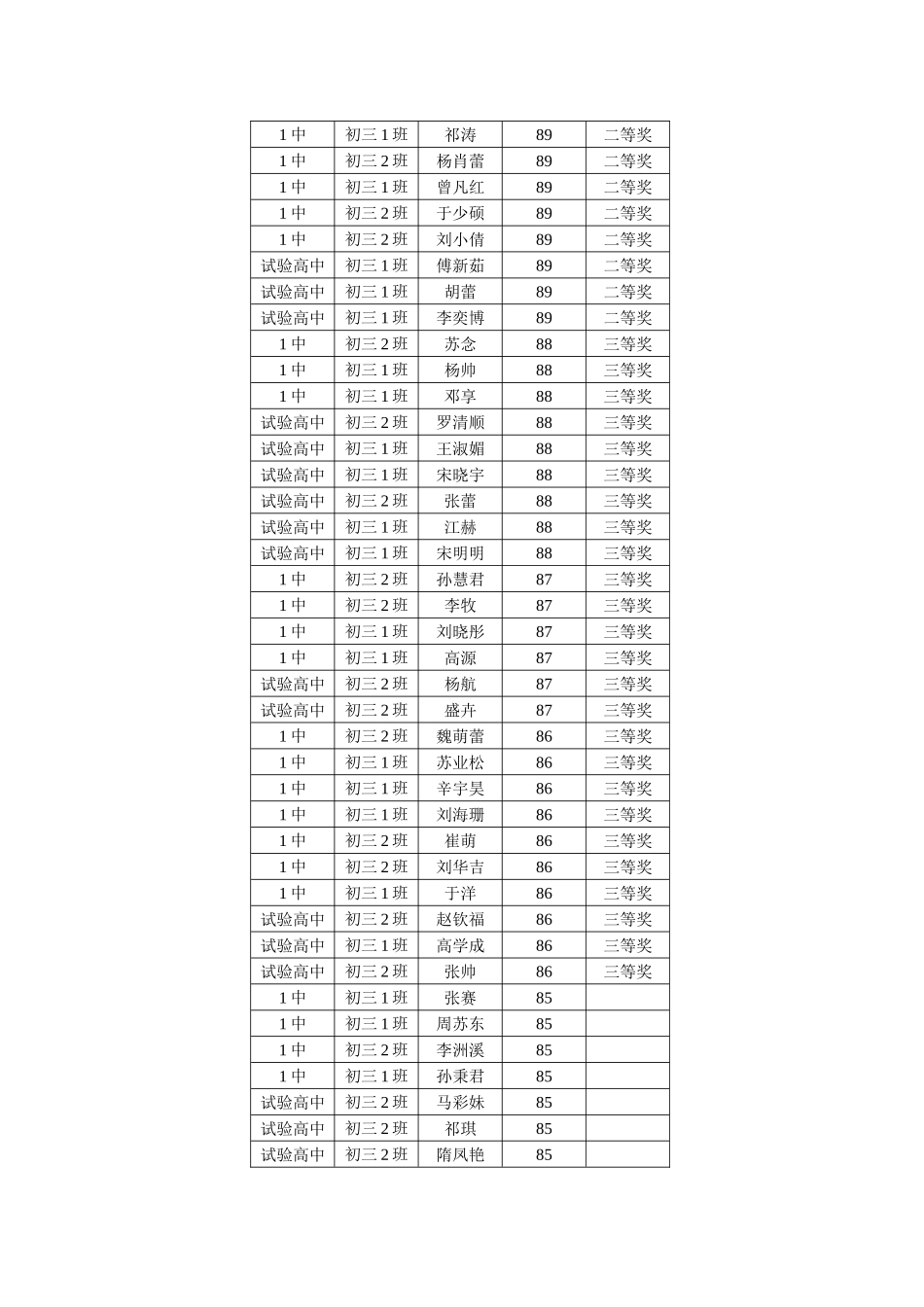 2025年胶州市初中学生作文竞赛课改实验班成绩_第2页
