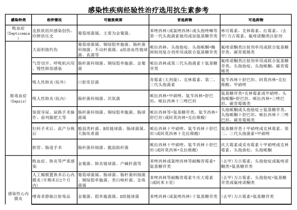 感染性疾病经验性治疗选用抗生素参考_第1页