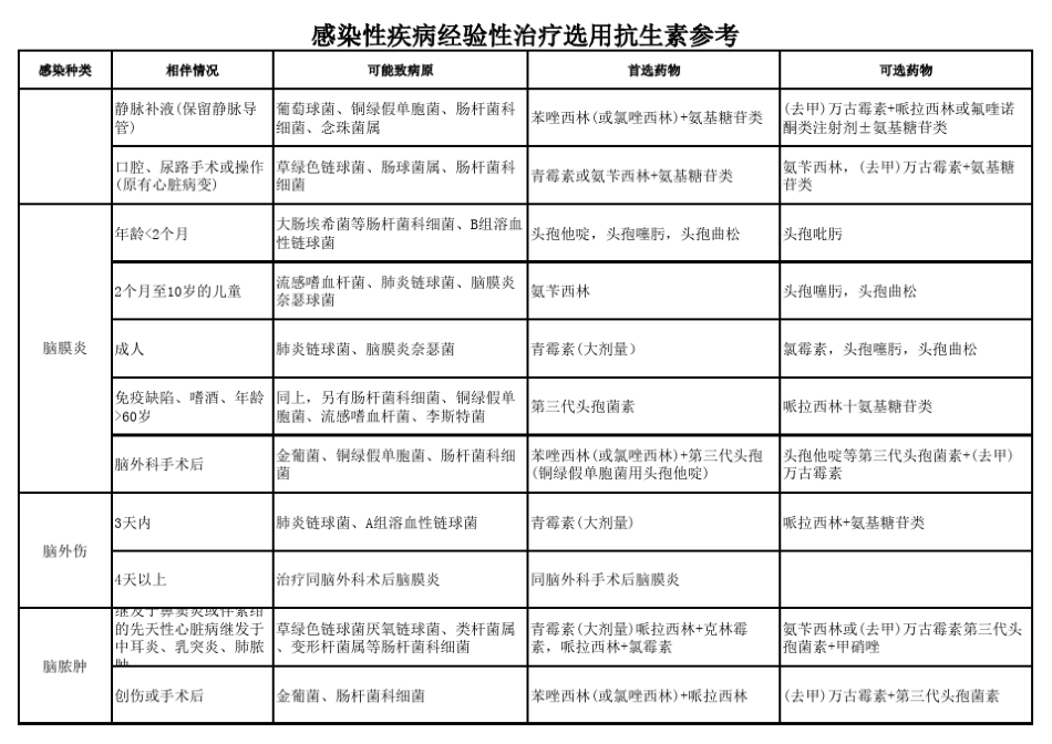感染性疾病经验性治疗选用抗生素参考_第2页
