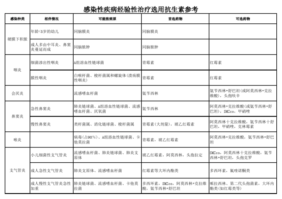 感染性疾病经验性治疗选用抗生素参考_第3页
