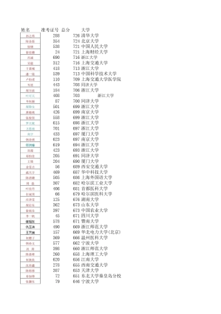 慈溪中学2013届高三班毕业生大学专业录取情况(F栏更有精彩评论)