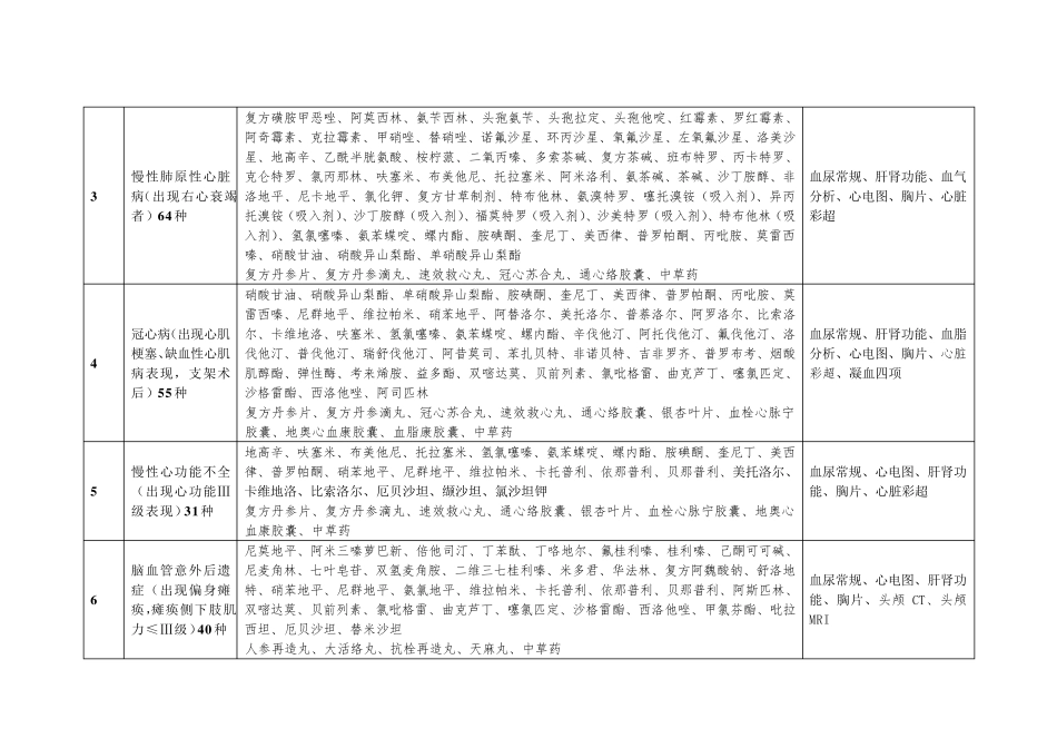慢性病门诊用药及门诊检查项目范围_第2页