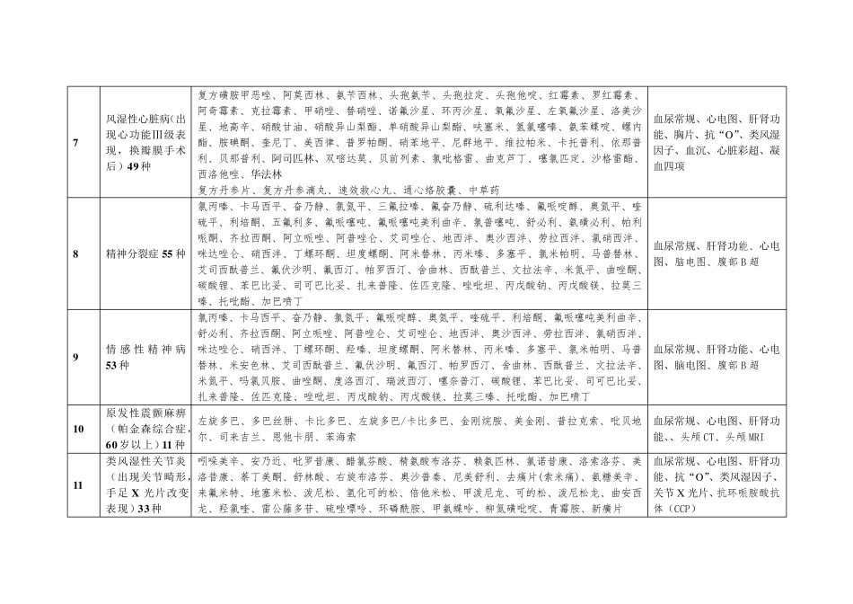 慢性病门诊用药及门诊检查项目范围_第3页