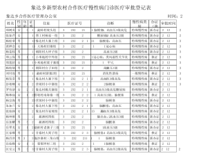 慢性病门诊登记表