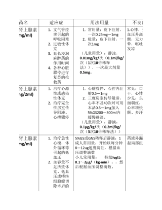 成人及儿童常用急救药品使用说明