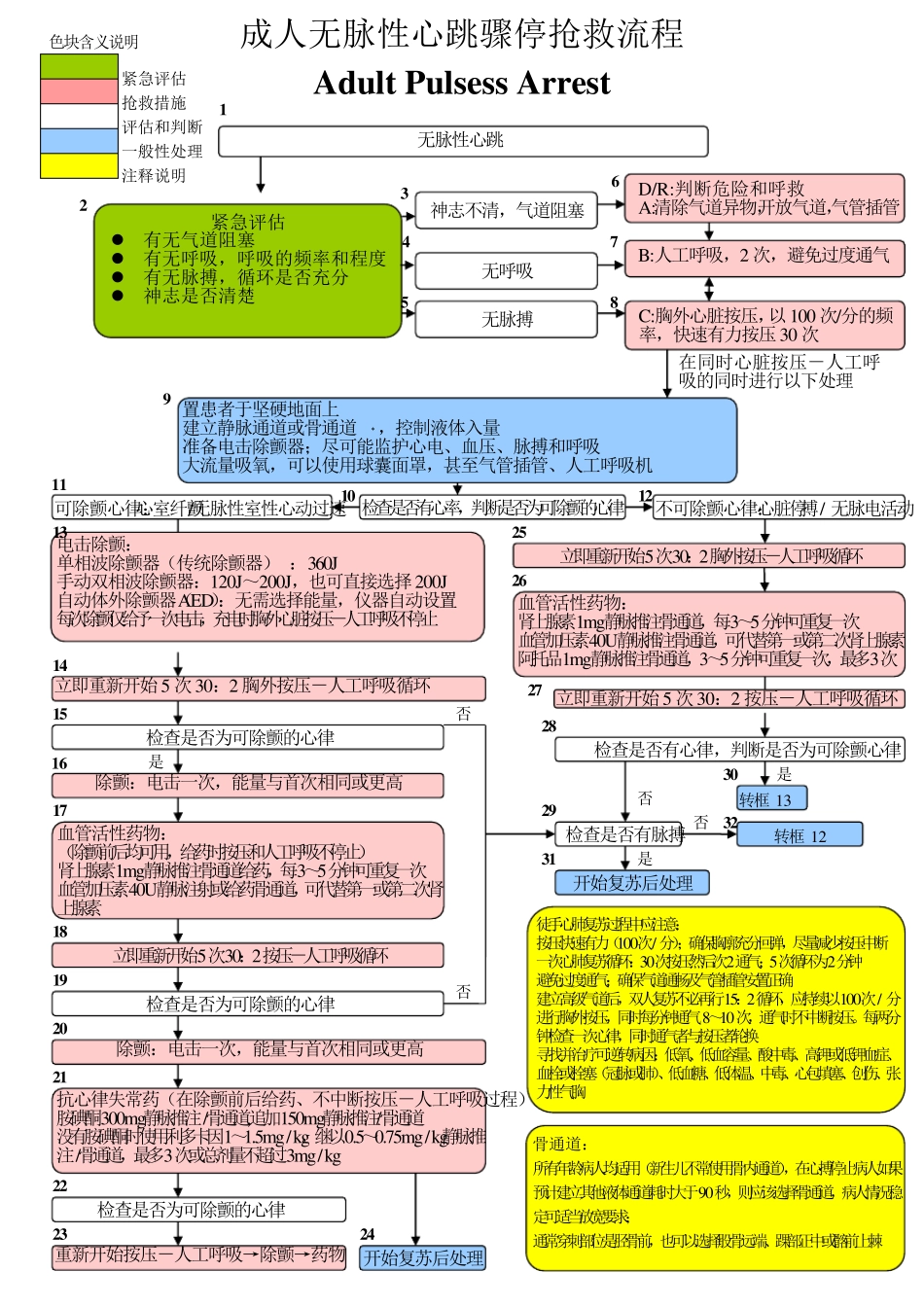成人无脉性心跳骤停抢救流程_第1页