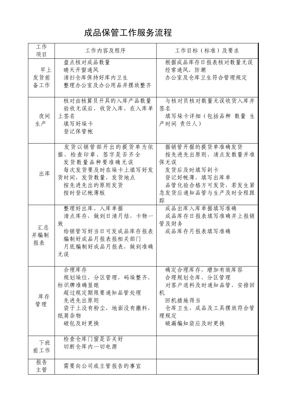 成品保管工作服务流程_第1页